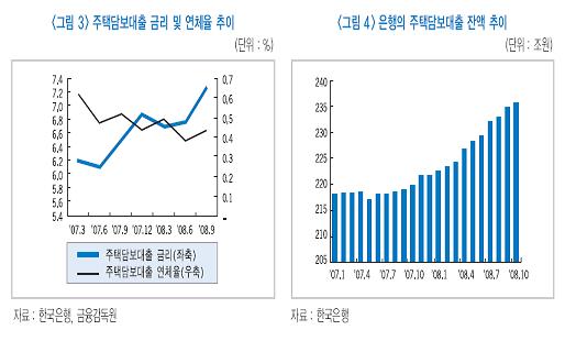 금융硏 강종만 "가계 이자부담·연체율 상승 우려"