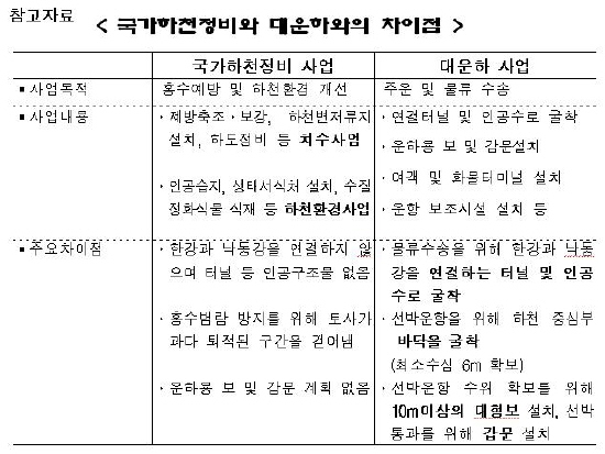 `14조원` 4대강 정비사업 본격 추진