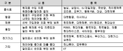 (투자의맥)낙폭과대 원화강세 수혜주 32選