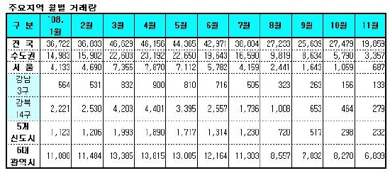 잠실주공5단지 9억 깨져..거래 `역대최저`