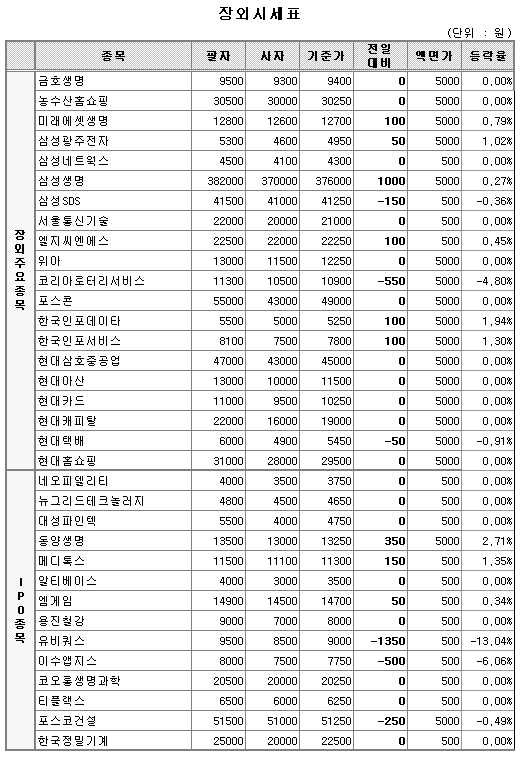 (장외)공모예정株 부진