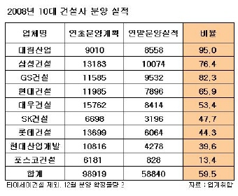 (부동산5大결산)③주택공급 `대흉작`..10년만에 최저