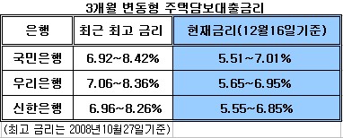 "이자부담 줄었다"..강남 재건축 반등시도