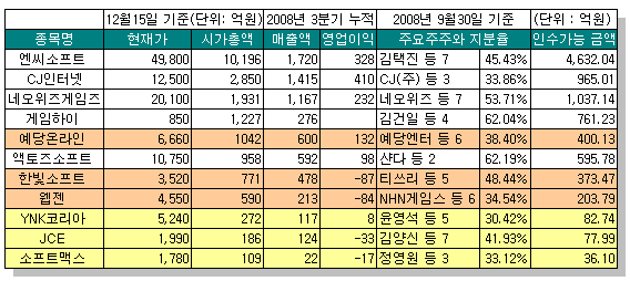 게임업계 M&A 봇물 `이유 있네`