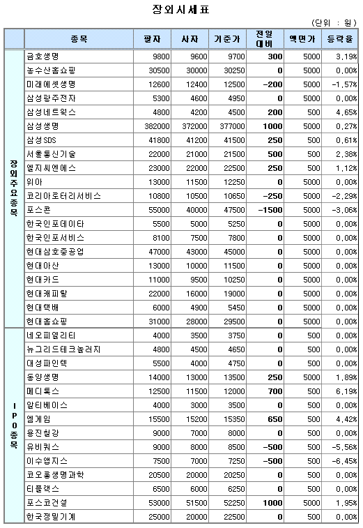 (장외)생보사·IT계열주 강세