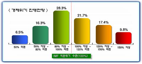 CEO들 "내년 경제, 환란때 보다 심각"..''먹구름'' 전망