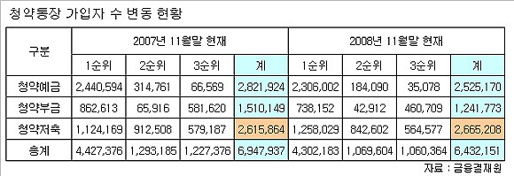 청약예·부금 1년새 50만명 감소