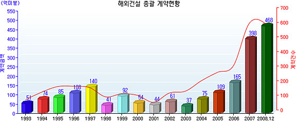 (부동산5大결산)⑤해외건설, 국내건설사 `생명줄`