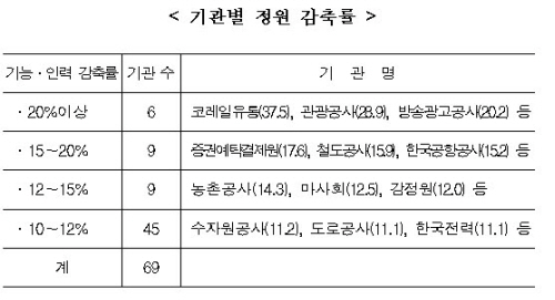 69개 공기업 1만9천명 감축..韓電계열 6천명