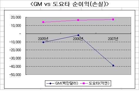 (희망을 찾아서)③GM의 교훈, 한국노조 이제는