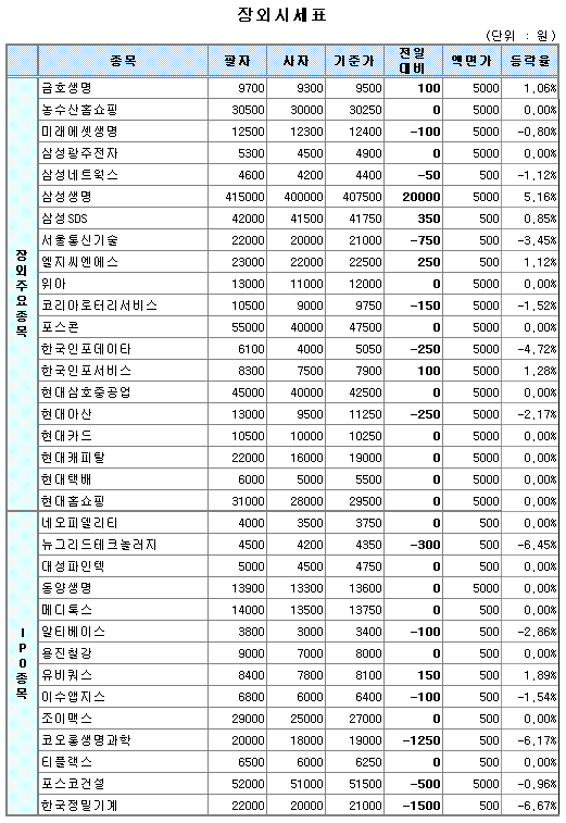 (장외)삼성생명 40만원 회복