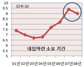 결혼 후 내집 마련에 9년 걸린다