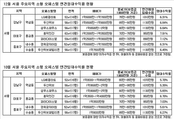 도심 오피스텔도 가격 `뚝뚝`..급매물 증가