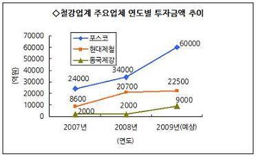 (희망을 찾아서)⑦투자없이 성장없다