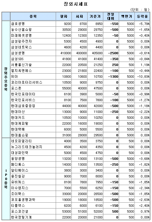 (장외)보험주 줄줄이 하락