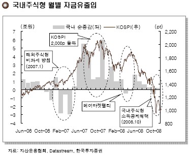 (2009 펀드전망)①자금 이탈을 막아라