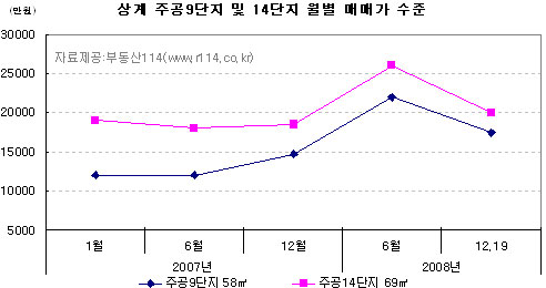 "강북 소형아파트도 떨어진다"