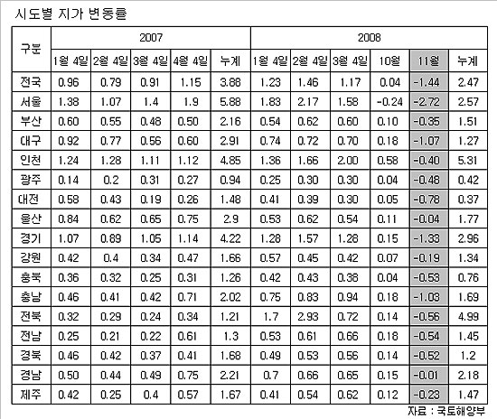 전국 땅값 8년만에 하락..전월비 1.44%↓