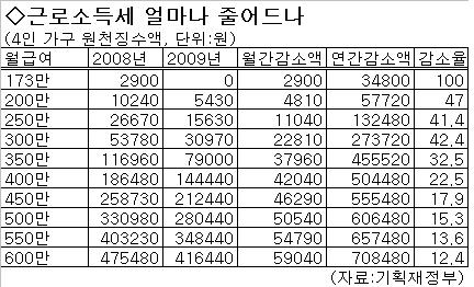 ('09 세제)①월급여 300만원 근로자 연27만원 덜낸다.