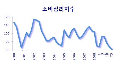 소비심리 `냉골`..외환위기 이후 최저