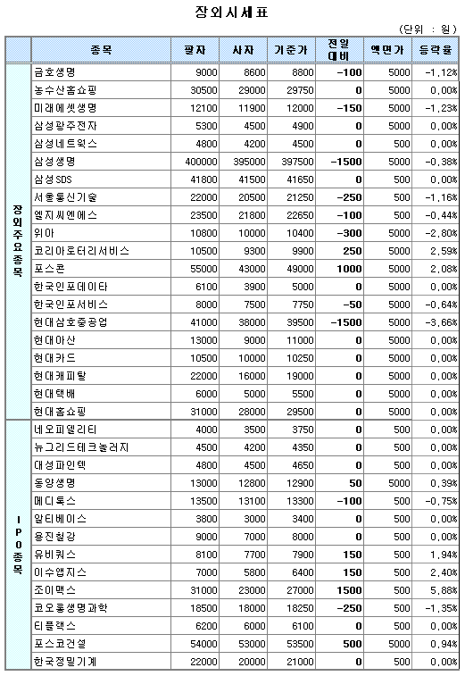 (장외)생명보험·IT주 동반 하락