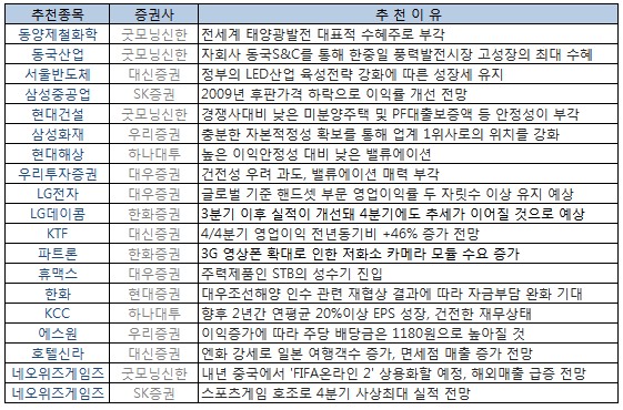 ''기축년'' 새해 어떤 종목 찜해둘까