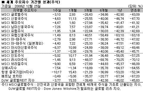 美 자동차 악재로 글로벌펀드 `한파`