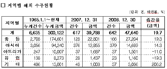 해외건설 누적수주 3000억달러 돌파