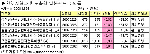 환헤지형 펀드, 환율하락에 `수익률 역전`