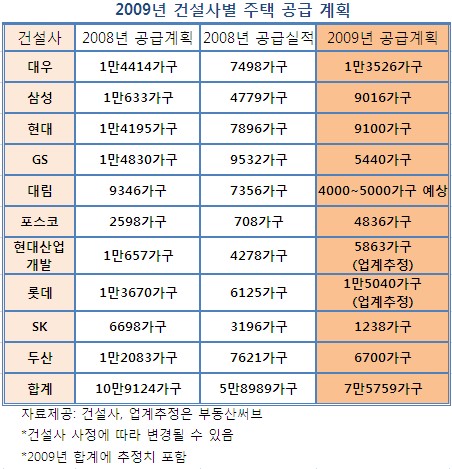 10대건설사 내년 7만5천가구 공급..30%↓