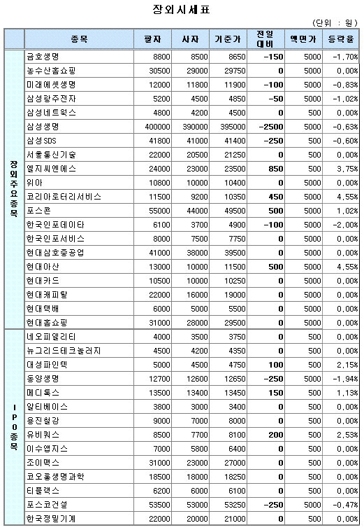 (장외)금융株·건설株 약보합권