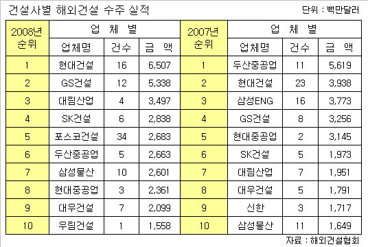 현대·GS·대림산업, 해외건설 `삼두마차`