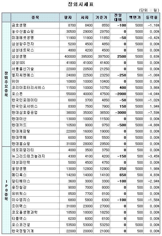 (장외)현대삼호중공업 약세