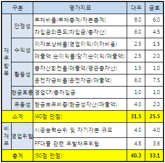 10대 건설사 신용위험 자체평가 점수는