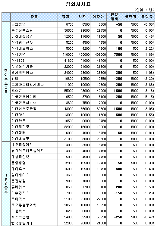 (장외)현대삼호重 강세..하이투자證 하락