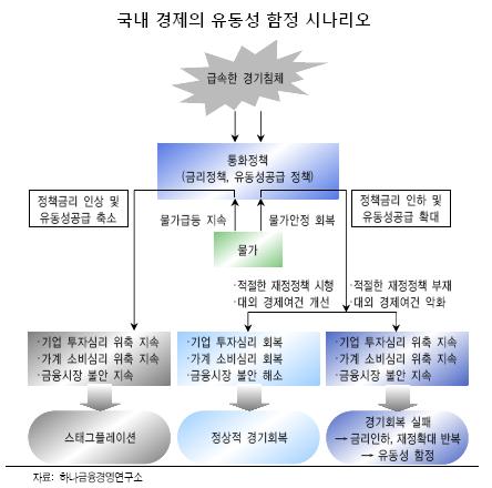 (유동성 함정)②기준금리만 볼게 아니다