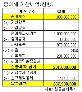 (바뀌는 부동산)③상속·증여세 "현행대로"