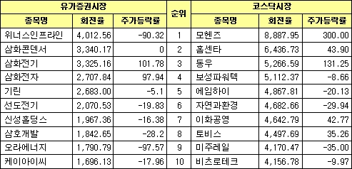 증시침체로 상장주식 회전율 `뚝`