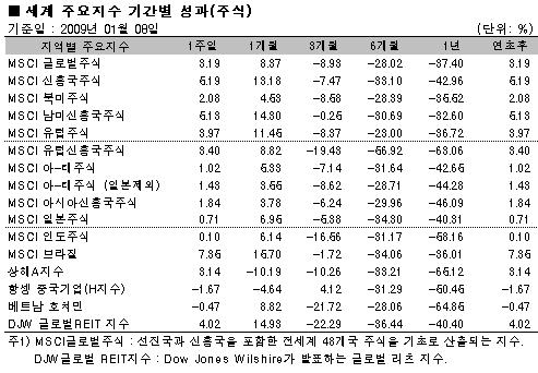 글로벌펀드, 2주연속 양호