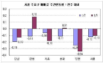 (주간부동산)강동·송파 집값반등..서울 재건축 0.48%↑