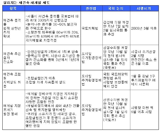 (바뀌는 부동산)④재건축 "규제완화 3월 이후"