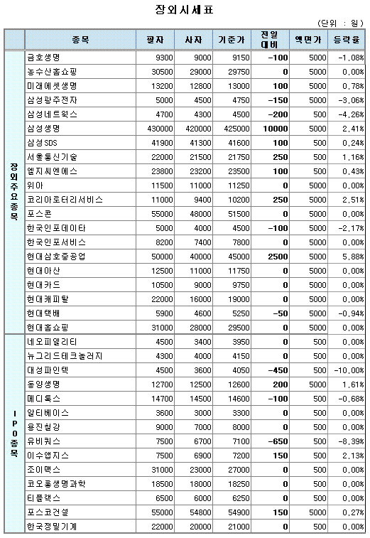 (장외)IT株 약진