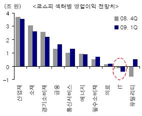 (오늘의차트)어닝시즌, IT주에 주목하자