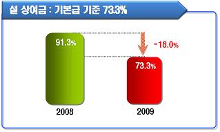 "경기침체로 설 보너스도 ''급감''..전년비 18%p↓"