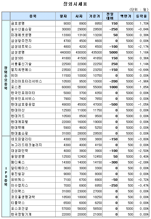 (장외)생보株 동반 상승