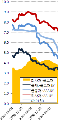 돈맥경화 풀리나..건설·캐피탈채 `기지개`