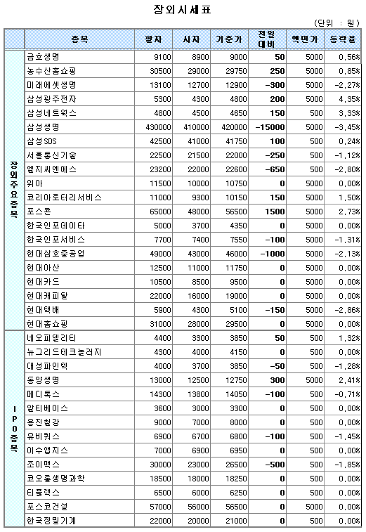 (장외)IPO관련株 약세