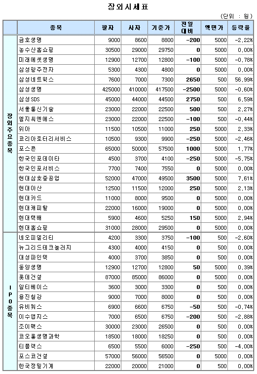 (장외)삼성네트웍스 폭등 `CEO 효과`