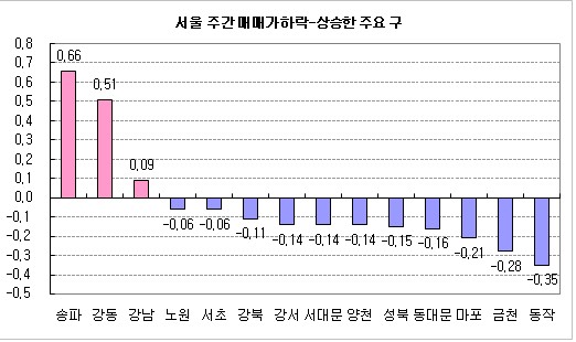 (주간부동산)서울 아파트값 7개월만에 `반등`