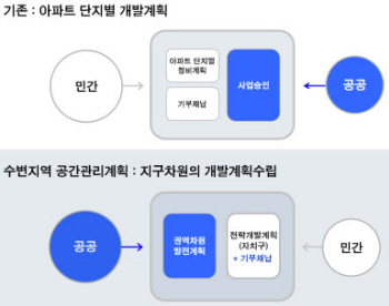 한강변 초고층 숲으로..`어디가 어떻게 바뀌나`